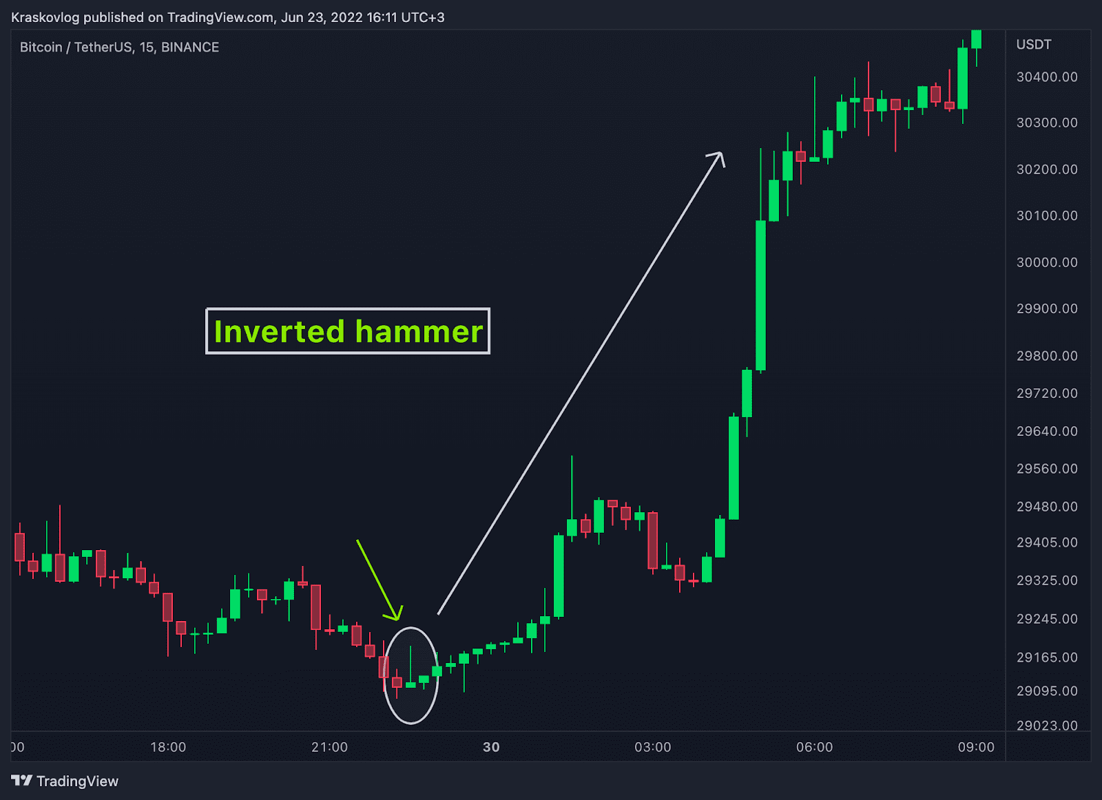 Candle analysis for crypto trading Bikotrading Academy
